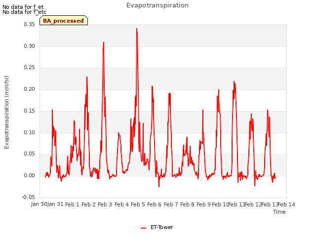 plot of Evapotranspiration