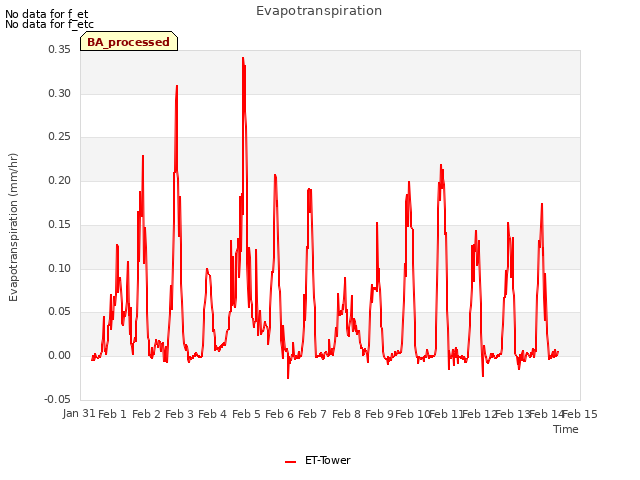 plot of Evapotranspiration