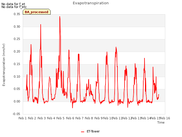 plot of Evapotranspiration