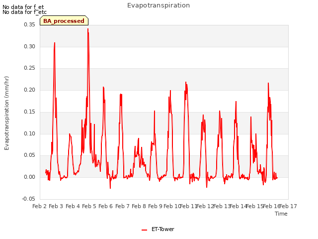 plot of Evapotranspiration