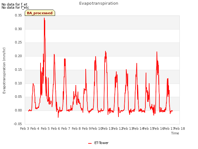 plot of Evapotranspiration