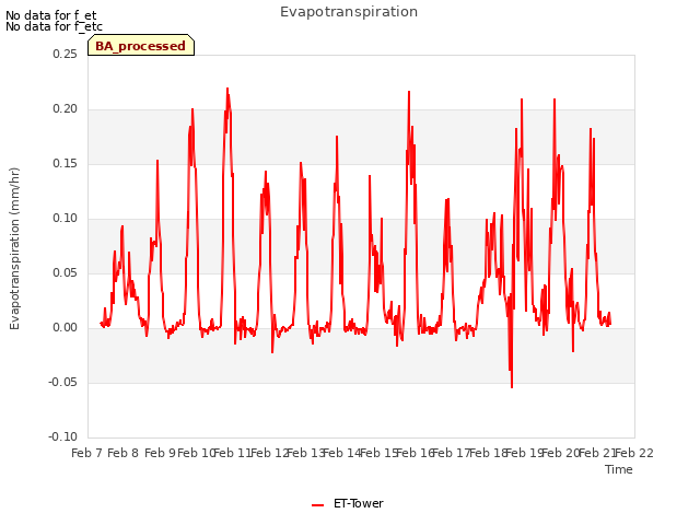 plot of Evapotranspiration