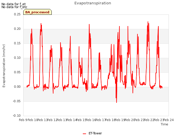 plot of Evapotranspiration