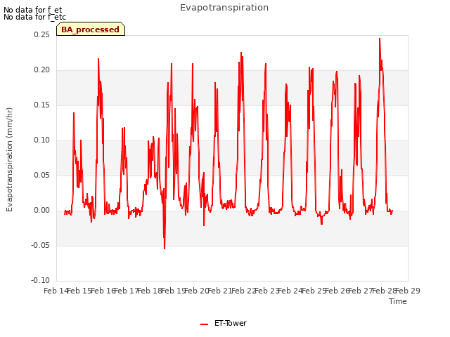 plot of Evapotranspiration