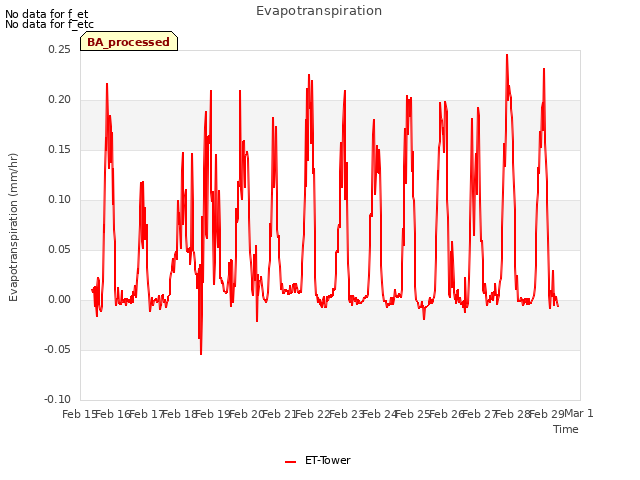 plot of Evapotranspiration