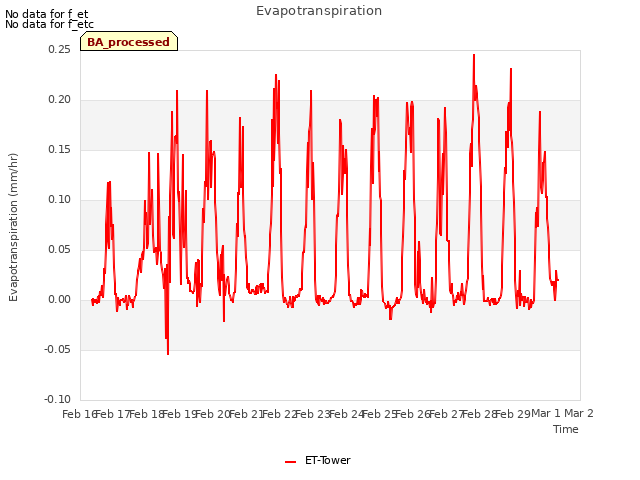 plot of Evapotranspiration