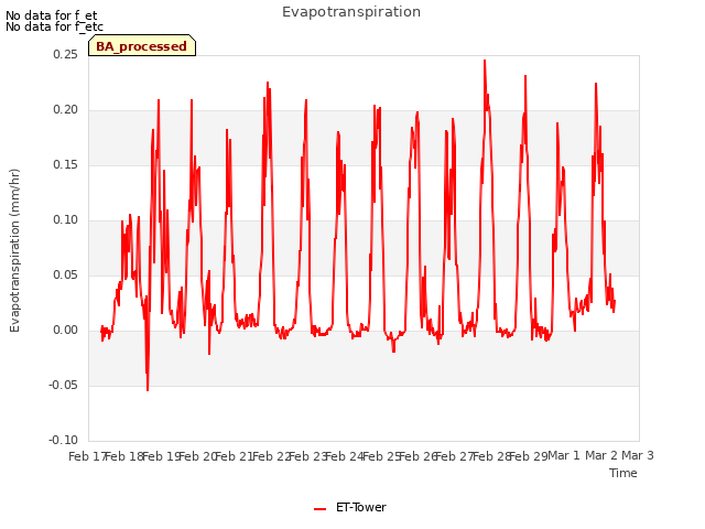 plot of Evapotranspiration