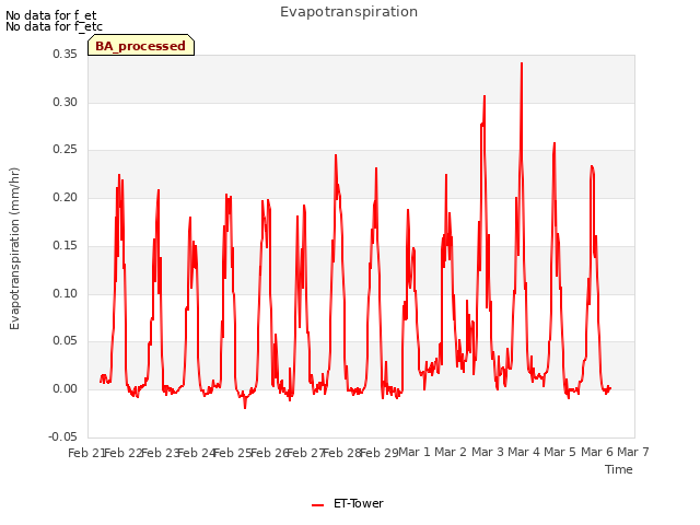 plot of Evapotranspiration