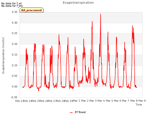 plot of Evapotranspiration