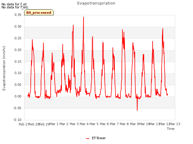 plot of Evapotranspiration