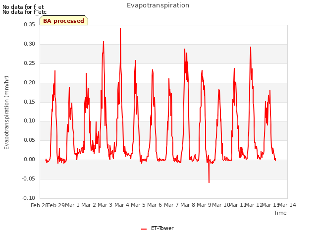 plot of Evapotranspiration