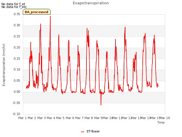 plot of Evapotranspiration