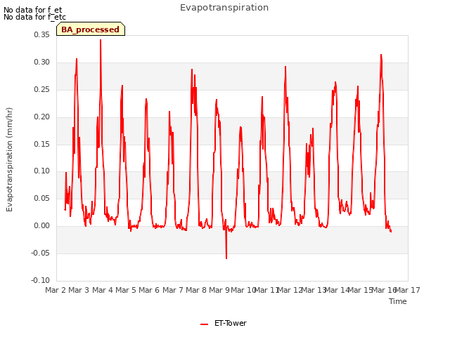 plot of Evapotranspiration