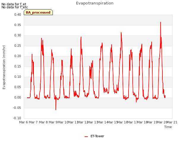 plot of Evapotranspiration