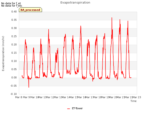 plot of Evapotranspiration