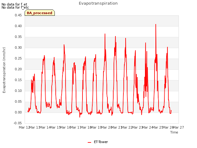 plot of Evapotranspiration