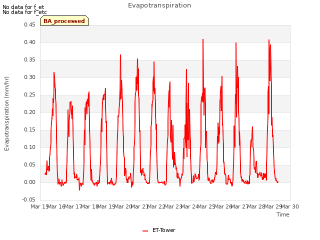 plot of Evapotranspiration