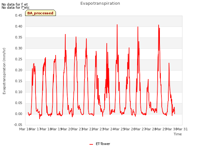 plot of Evapotranspiration