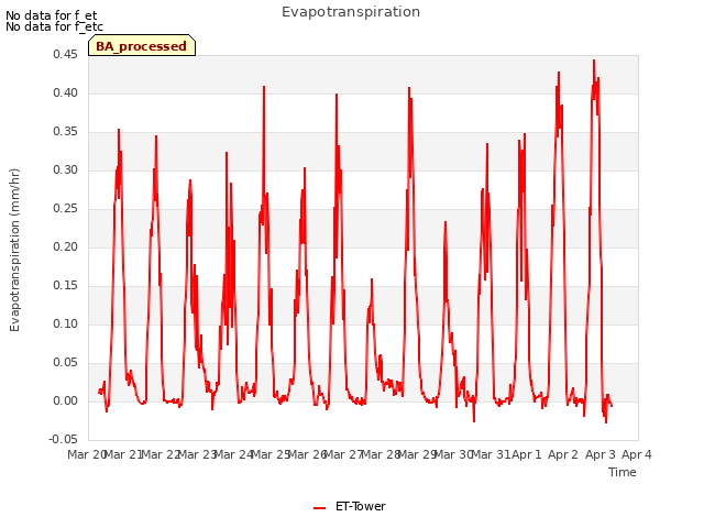 plot of Evapotranspiration