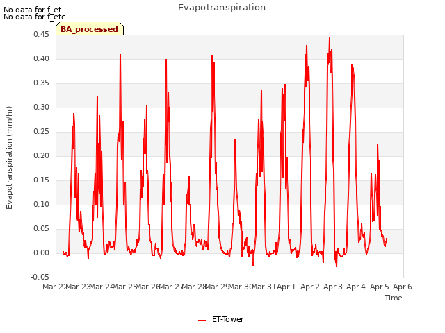 plot of Evapotranspiration