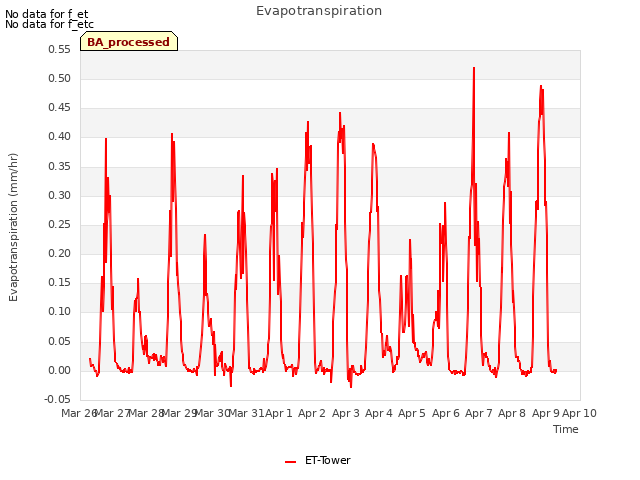 plot of Evapotranspiration