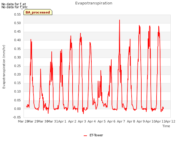 plot of Evapotranspiration