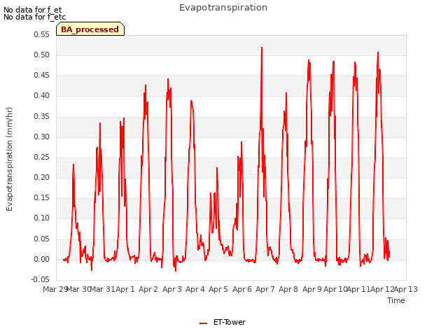 plot of Evapotranspiration