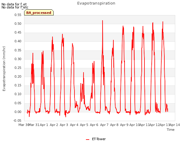 plot of Evapotranspiration