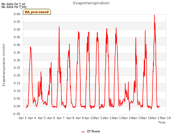 plot of Evapotranspiration