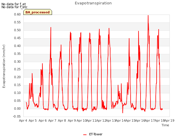 plot of Evapotranspiration