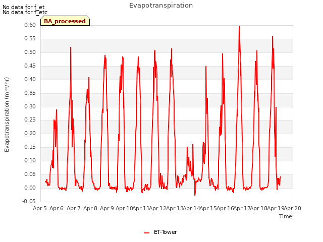 plot of Evapotranspiration
