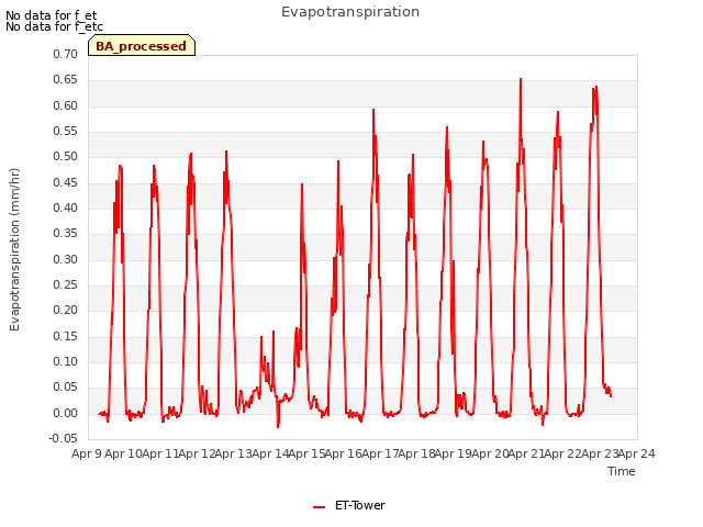 plot of Evapotranspiration