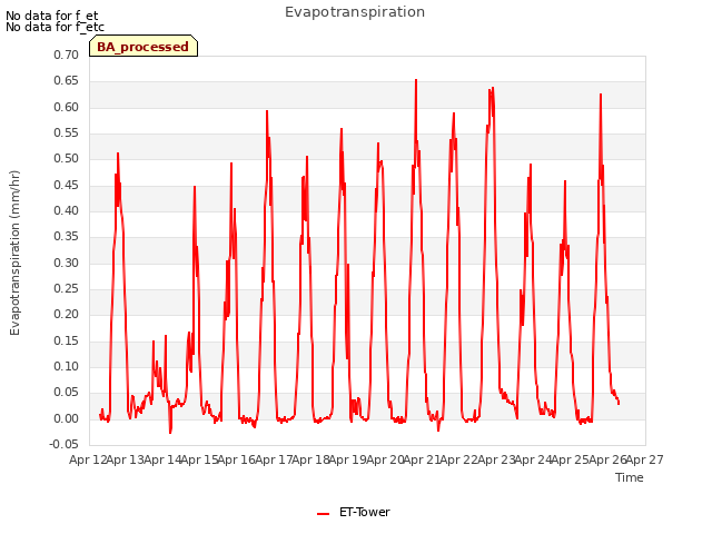 plot of Evapotranspiration