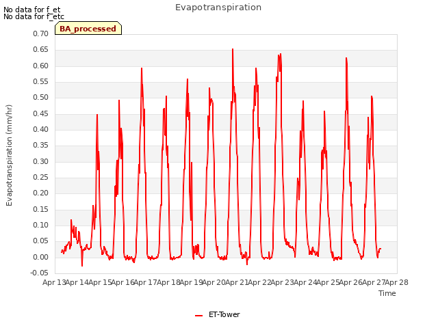 plot of Evapotranspiration