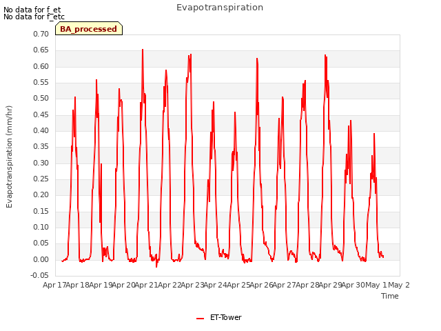 plot of Evapotranspiration