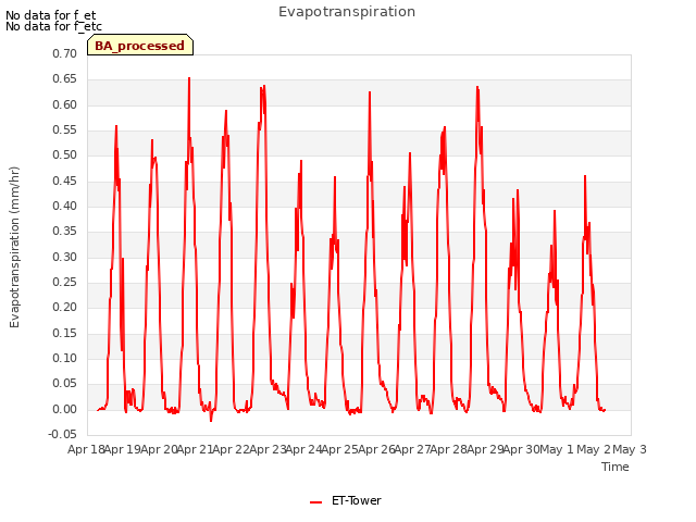 plot of Evapotranspiration