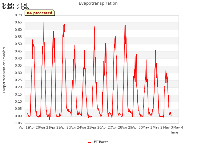 plot of Evapotranspiration