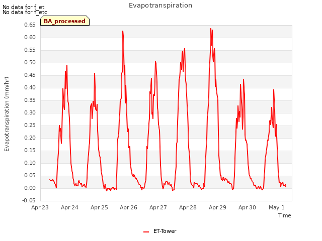 plot of Evapotranspiration