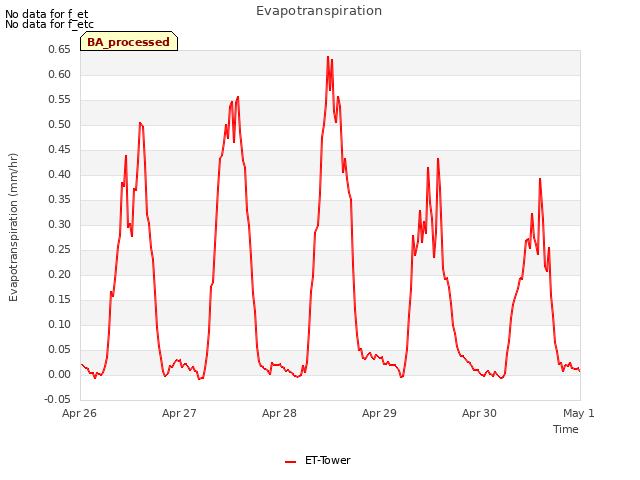 plot of Evapotranspiration