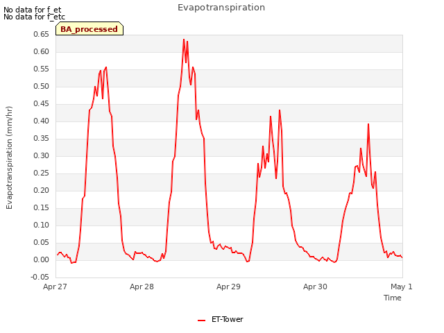 plot of Evapotranspiration