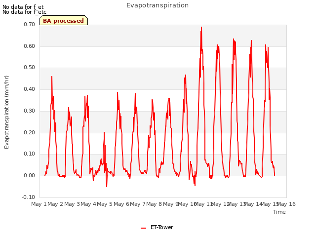 plot of Evapotranspiration