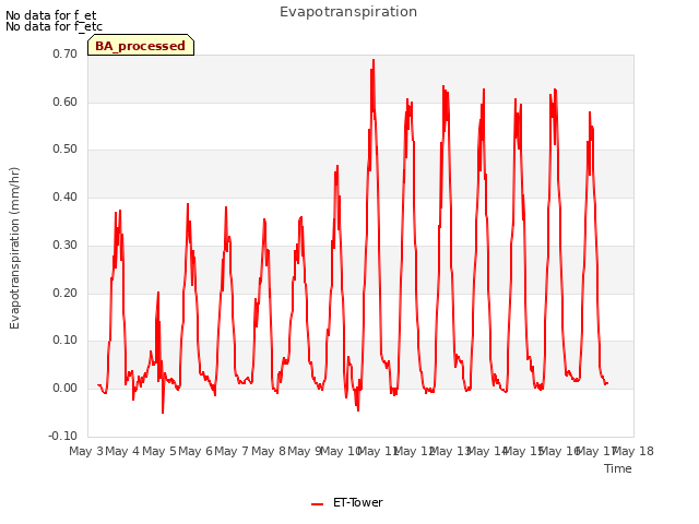 plot of Evapotranspiration