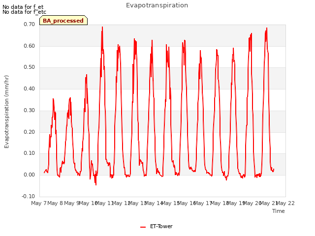 plot of Evapotranspiration