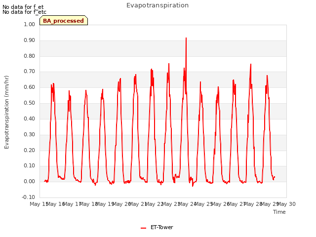 plot of Evapotranspiration