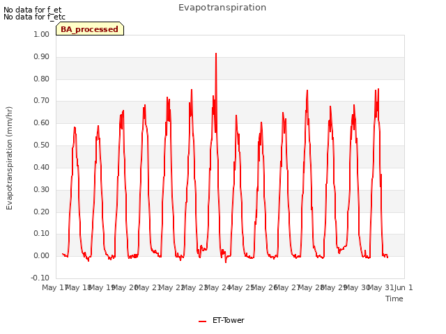plot of Evapotranspiration