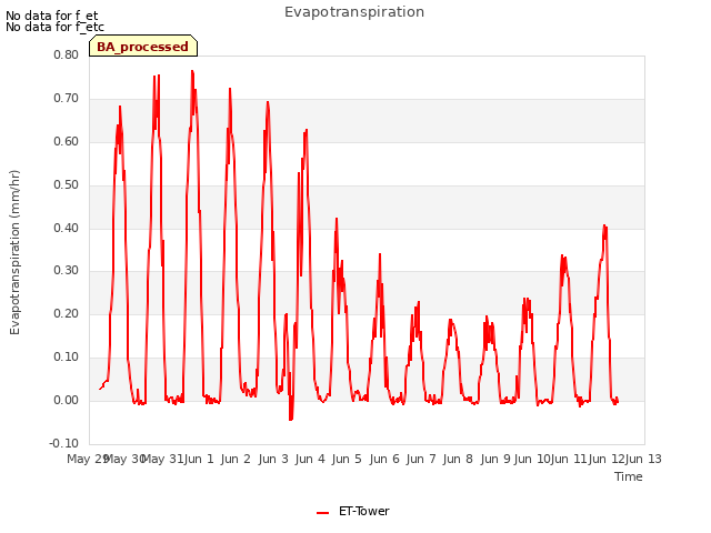 plot of Evapotranspiration