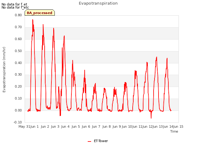 plot of Evapotranspiration
