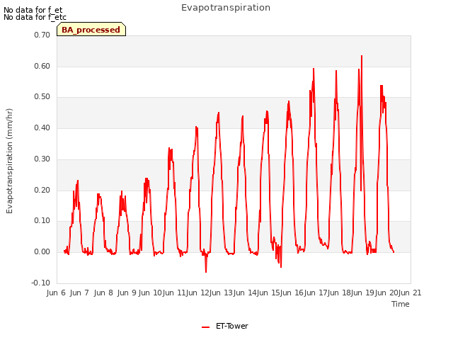 plot of Evapotranspiration