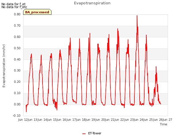 plot of Evapotranspiration
