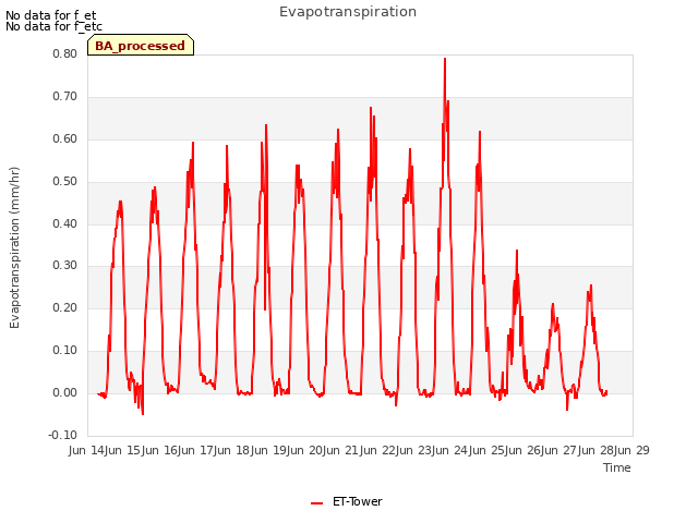 plot of Evapotranspiration